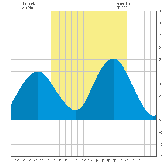 Long Branch tide chart for Saturday, September 14, 2024