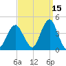 Long Branch tide chart for Sunday, September 15, 2024