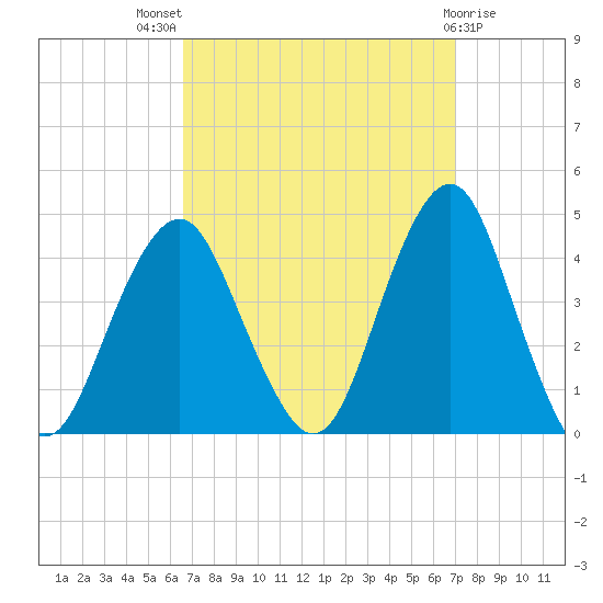 Long Branch tide chart for Monday, September 16, 2024