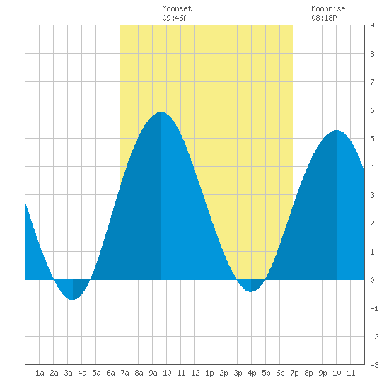 Long Branch tide chart for Friday, September 20, 2024