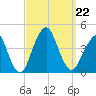 Long Branch tide chart for Sunday, September 22, 2024