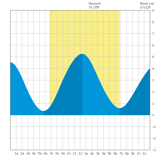 Long Branch tide chart for Monday, September 23, 2024