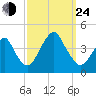 Long Branch tide chart for Tuesday, September 24, 2024