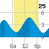 Long Branch tide chart for Wednesday, September 25, 2024