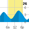Long Branch tide chart for Thursday, September 26, 2024