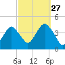 Long Branch tide chart for Friday, September 27, 2024