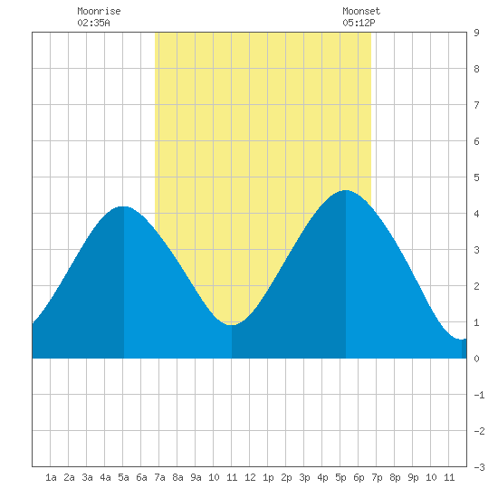 Long Branch tide chart for Saturday, September 28, 2024