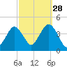 Long Branch tide chart for Saturday, September 28, 2024