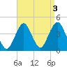 Long Branch tide chart for Tuesday, September 3, 2024