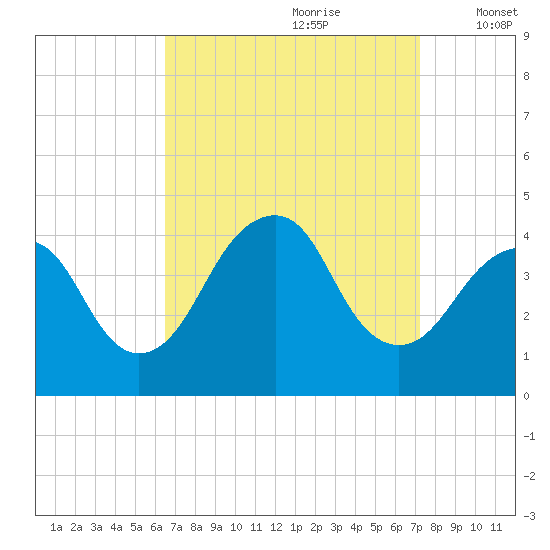 Long Branch tide chart for Monday, September 9, 2024