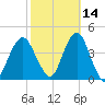 Long Branch tide chart for Monday, October 14, 2024