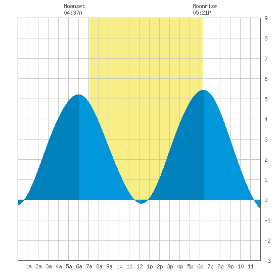 Long Branch tide chart for Tuesday, October 15, 2024