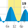Long Branch tide chart for Saturday, October 19, 2024