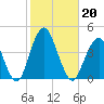 Long Branch tide chart for Sunday, October 20, 2024