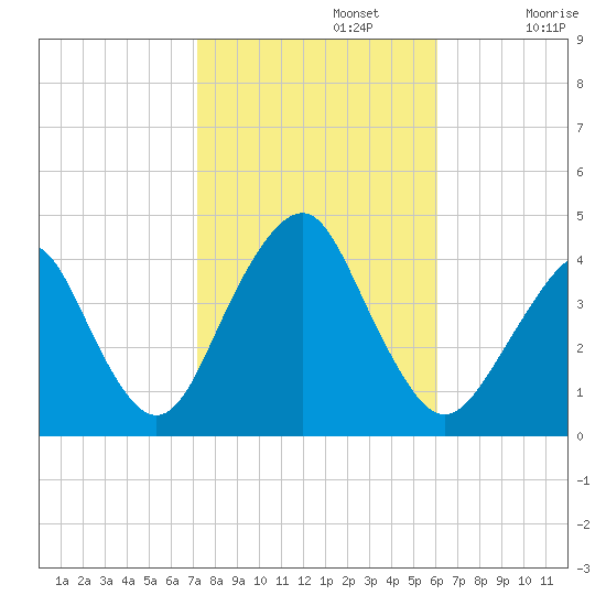 Long Branch tide chart for Tuesday, October 22, 2024
