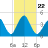 Long Branch tide chart for Tuesday, October 22, 2024