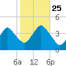 Long Branch tide chart for Friday, October 25, 2024