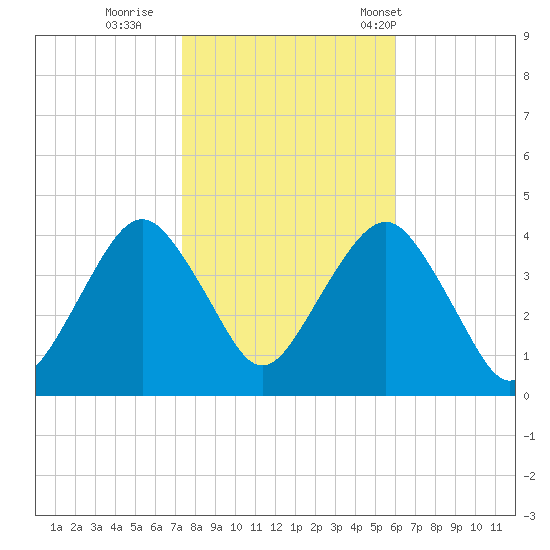 Long Branch tide chart for Monday, October 28, 2024