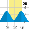 Long Branch tide chart for Monday, October 28, 2024