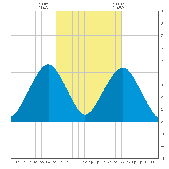 Long Branch tide chart for Tuesday, October 29, 2024