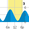 Long Branch tide chart for Thursday, October 3, 2024