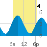 Long Branch tide chart for Friday, October 4, 2024