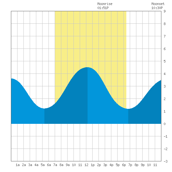 Long Branch tide chart for Wednesday, October 9, 2024