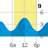 Long Branch tide chart for Wednesday, October 9, 2024