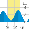 Long Branch tide chart for Monday, November 11, 2024