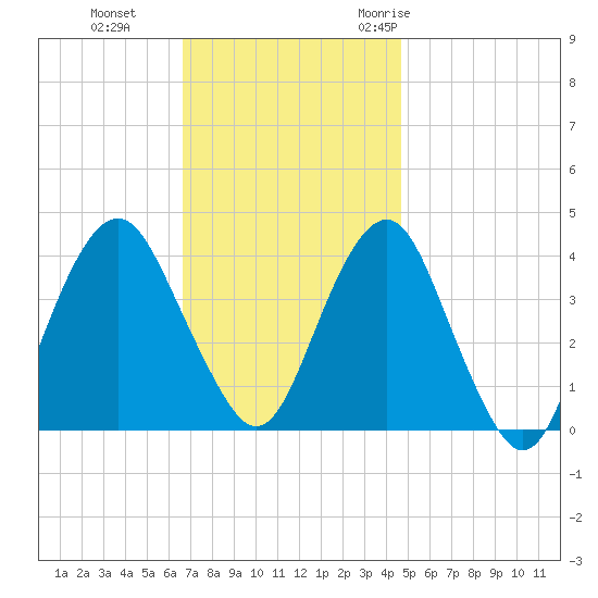 Long Branch tide chart for Tuesday, November 12, 2024
