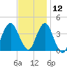 Long Branch tide chart for Tuesday, November 12, 2024