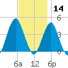 Long Branch tide chart for Thursday, November 14, 2024