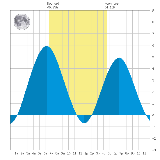 Long Branch tide chart for Friday, November 15, 2024