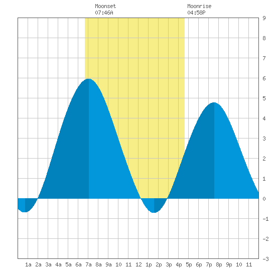 Long Branch tide chart for Saturday, November 16, 2024