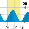 Long Branch tide chart for Wednesday, November 20, 2024