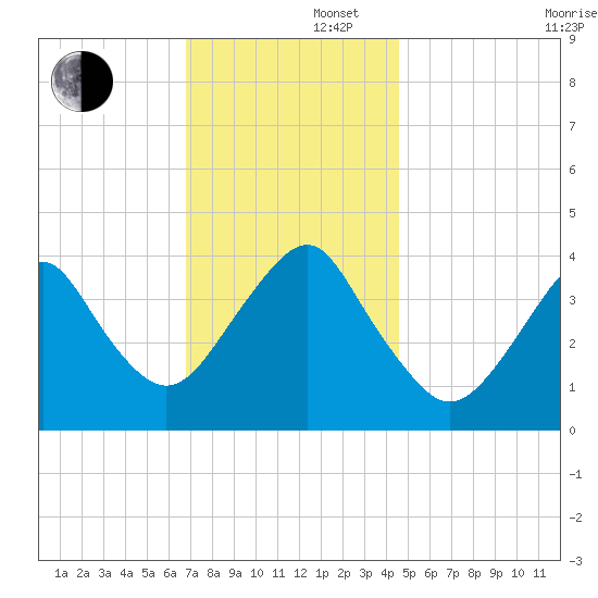 Long Branch tide chart for Friday, November 22, 2024