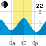 Long Branch tide chart for Friday, November 22, 2024
