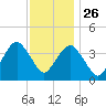 Long Branch tide chart for Tuesday, November 26, 2024