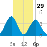 Long Branch tide chart for Friday, November 29, 2024