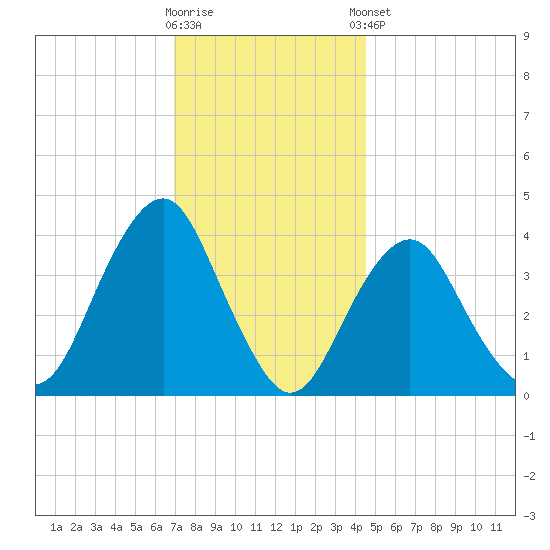Long Branch tide chart for Saturday, November 30, 2024