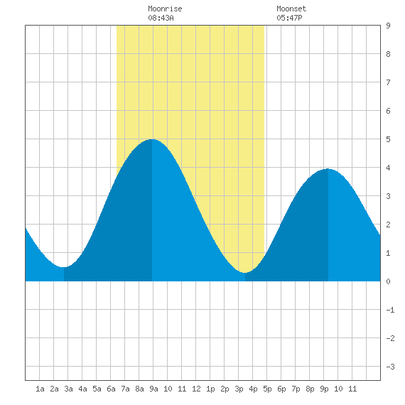Long Branch tide chart for Sunday, November 3, 2024