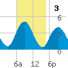 Long Branch tide chart for Sunday, November 3, 2024