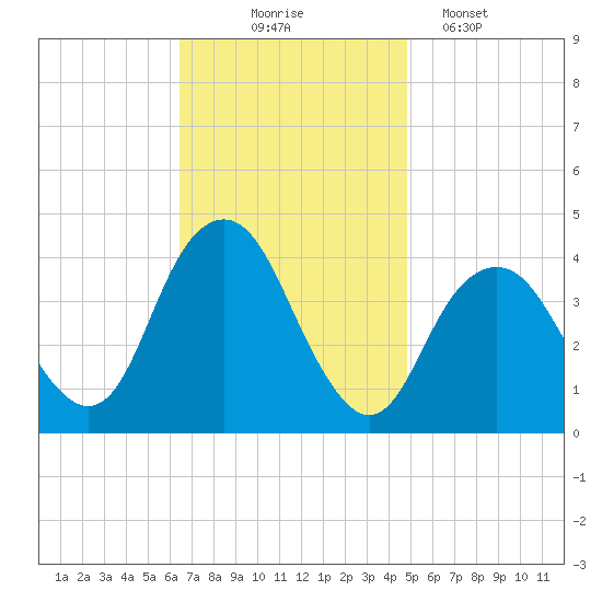 Long Branch tide chart for Monday, November 4, 2024