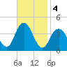 Long Branch tide chart for Monday, November 4, 2024