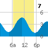 Long Branch tide chart for Thursday, November 7, 2024