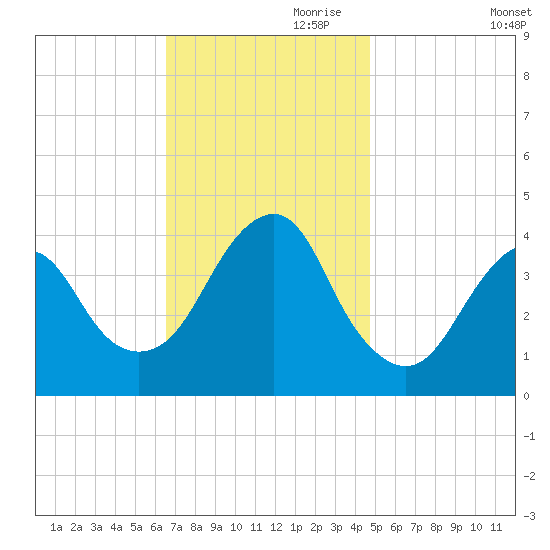 Long Branch tide chart for Friday, November 8, 2024