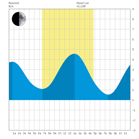 Long Branch tide chart for Saturday, November 9, 2024