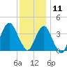 Long Branch tide chart for Wednesday, December 11, 2024
