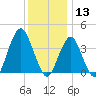 Long Branch tide chart for Friday, December 13, 2024