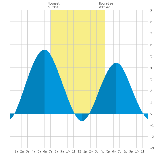 Long Branch tide chart for Saturday, December 14, 2024
